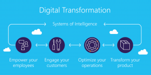 Adapt and React: Why Digital Transformation Is Important