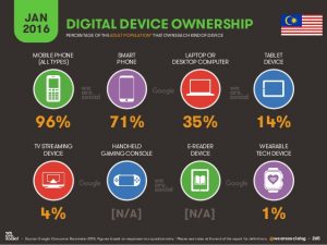 Picture showing statistic of Device ownership in Malaysia at Jan 2016