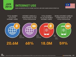 Picture showing statistic on Internet Usage in Malaysia at Jan 2016